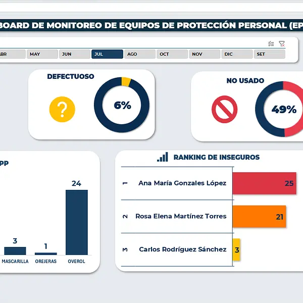 Dashboard para monitoreo de equipos EPP
